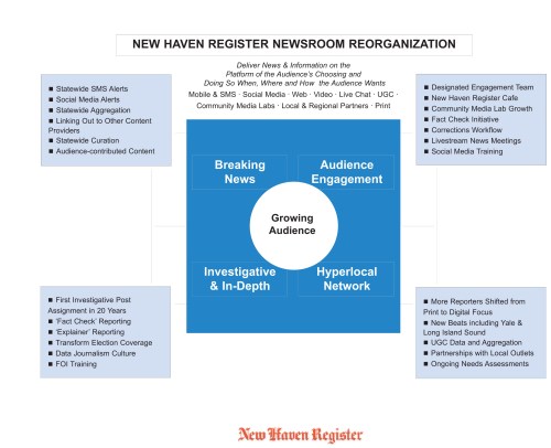 New Haven Register reorg